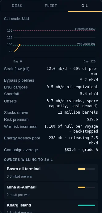 The oil market panel with the price chart and the flows behind it